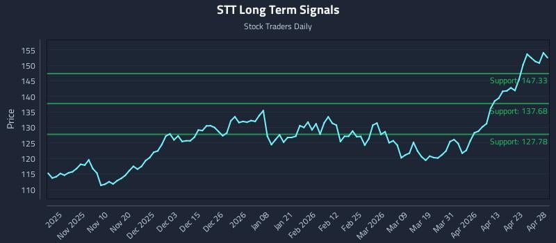 STT Long Term Analysis for April 29 2026