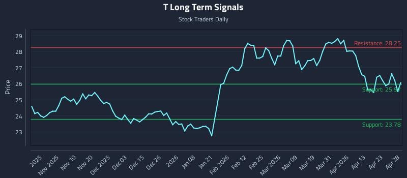 T Long Term Analysis for April 29 2026