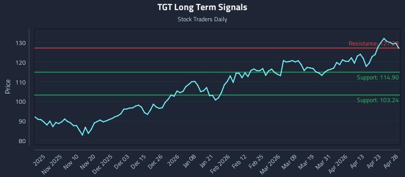 TGT Long Term Analysis for April 29 2026