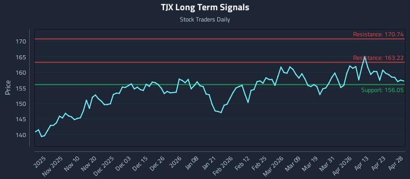 TJX Long Term Analysis for April 29 2026