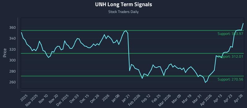 UNH Long Term Analysis for April 29 2026