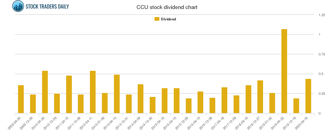 CCU Dividend Chart