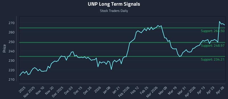 UNP Long Term Analysis for April 29 2026