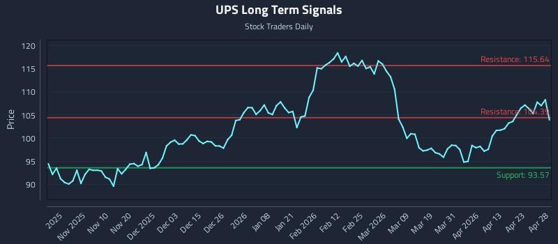 UPS Long Term Analysis for April 29 2026