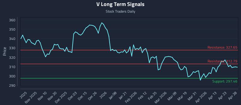 V Long Term Analysis for April 29 2026 V Long Term Analysis for April 29 2026