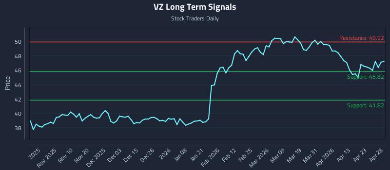 VZ Long Term Analysis for April 29 2026