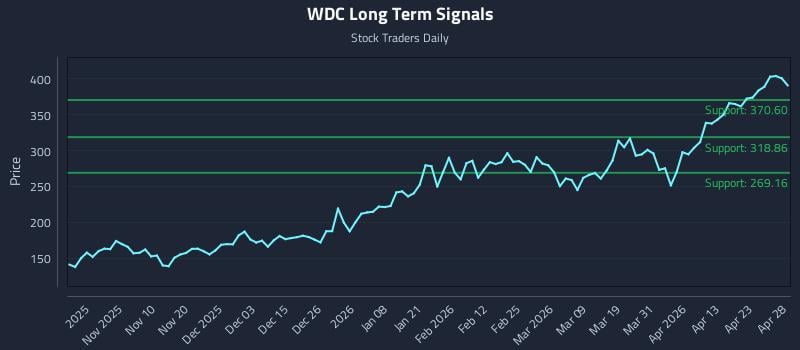WDC Long Term Analysis for April 29 2026