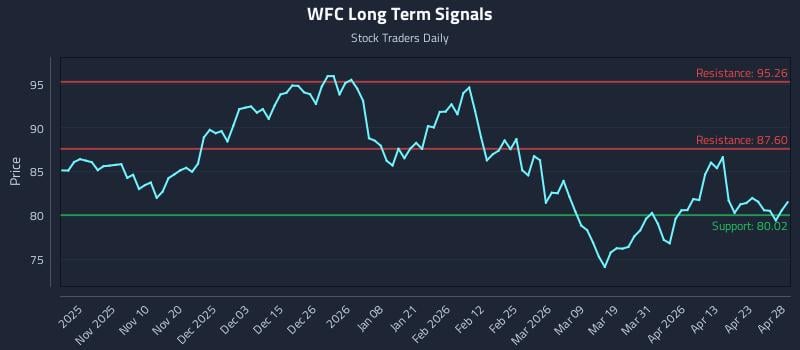 WFC Long Term Analysis for April 29 2026