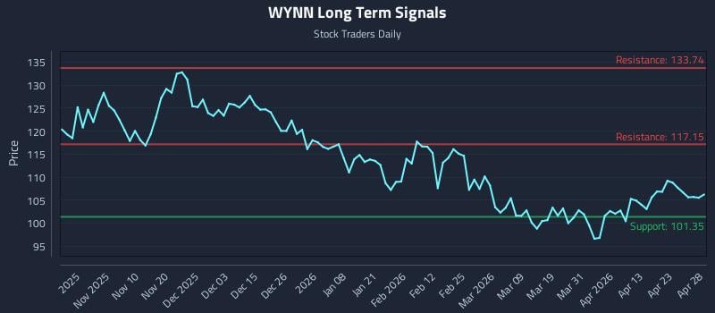 WYNN Long Term Analysis for April 29 2026