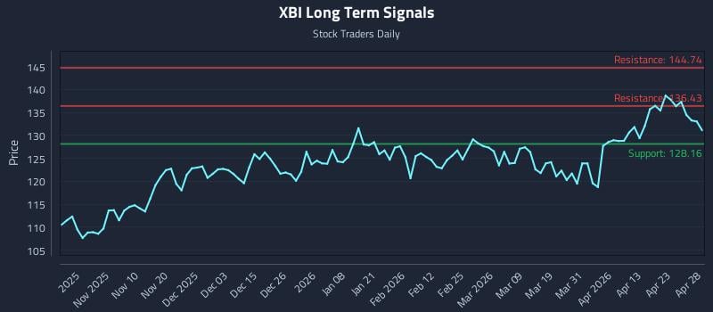 XBI Long Term Analysis for April 29 2026