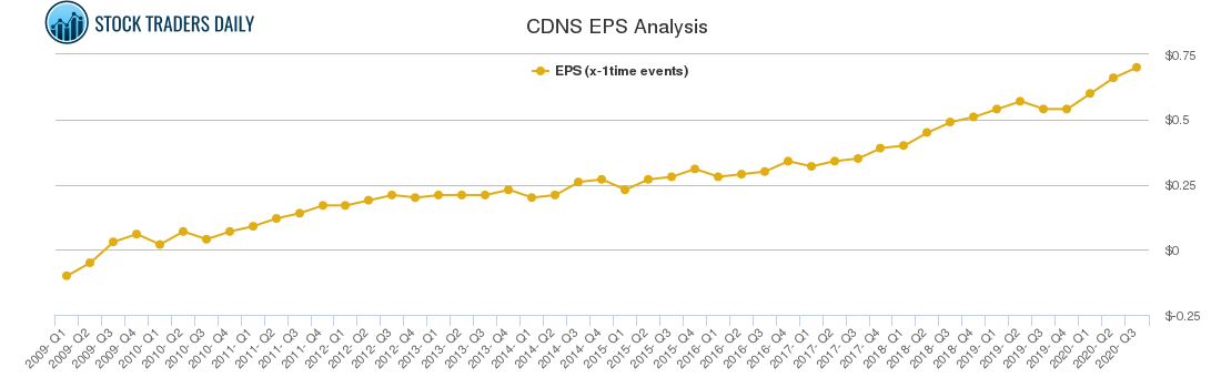 CDNS EPS Analysis