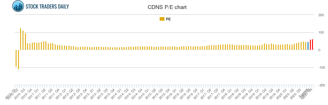 CDNS PE chart