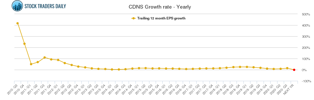 CDNS Growth rate - Yearly