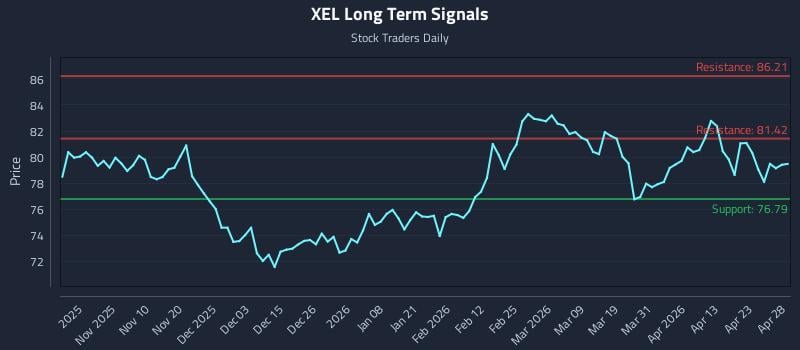 XEL Long Term Analysis for April 29 2026