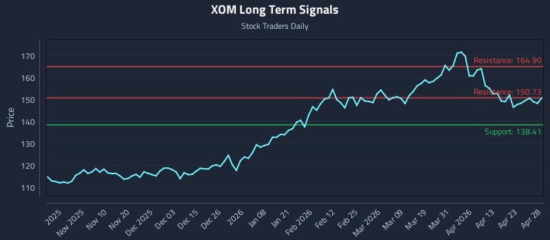 XOM Long Term Analysis for April 29 2026