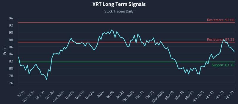 XRT Long Term Analysis for April 29 2026
