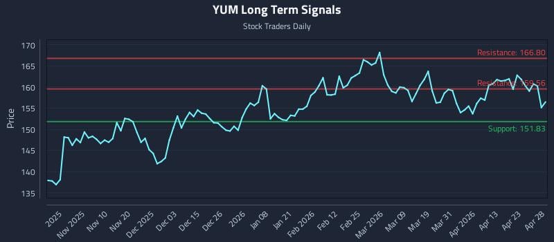 YUM Long Term Analysis for April 29 2026