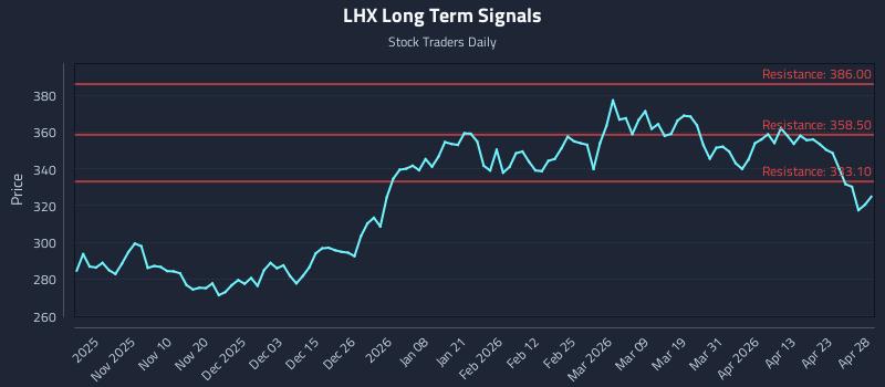 LHX Long Term Analysis for April 29 2026