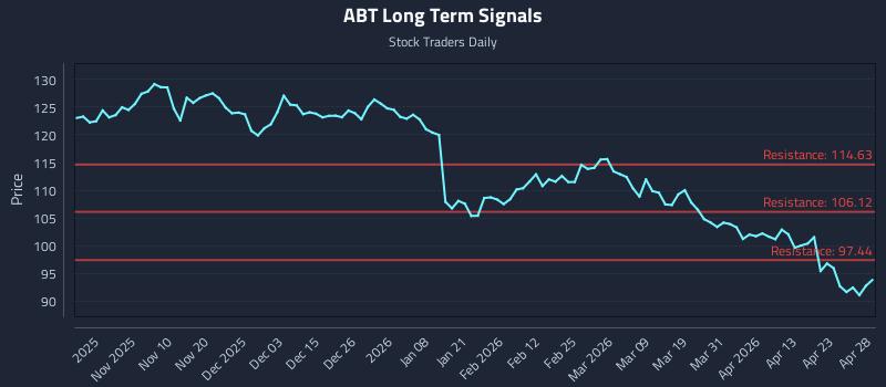 ABT Long Term Analysis for April 29 2026 ABT Long Term Analysis for April 29 2026
