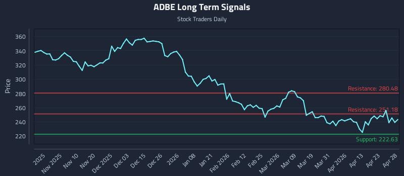 ADBE Long Term Analysis for April 29 2026