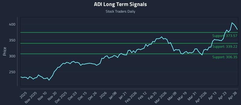 ADI Long Term Analysis for April 29 2026