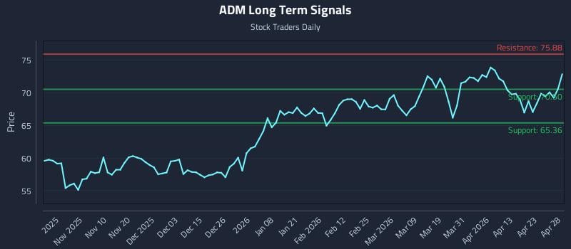 ADM Long Term Analysis for April 29 2026