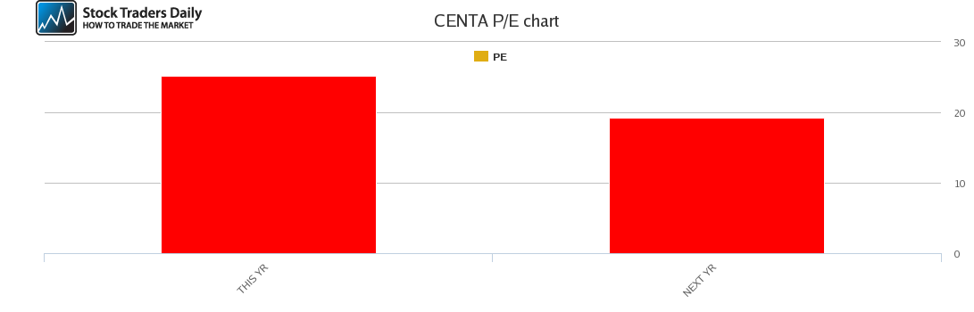 CENTA PE chart