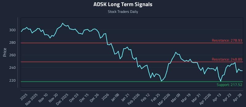 ADSK Long Term Analysis for April 29 2026