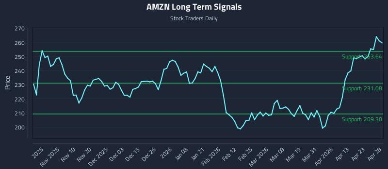 AMZN Long Term Analysis for April 29 2026