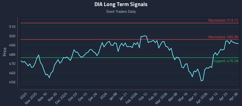 DIA Long Term Analysis for April 29 2026