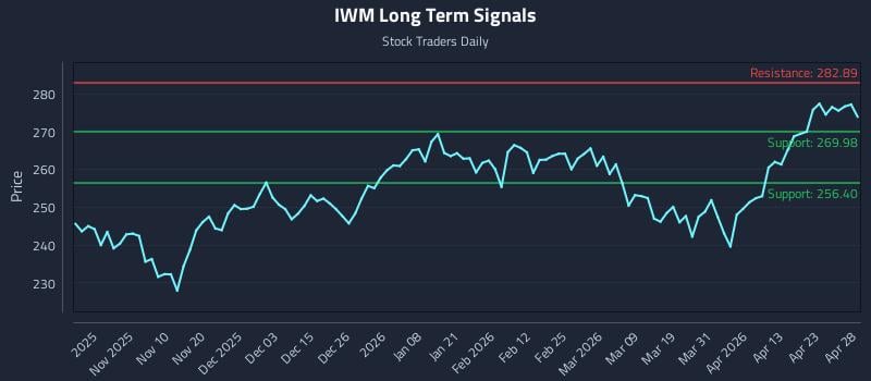 IWM Long Term Analysis for April 29 2026