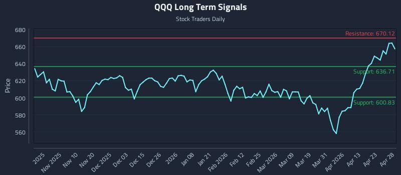 QQQ Long Term Analysis for April 29 2026