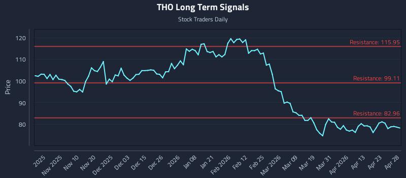 THO Long Term Analysis for April 29 2026