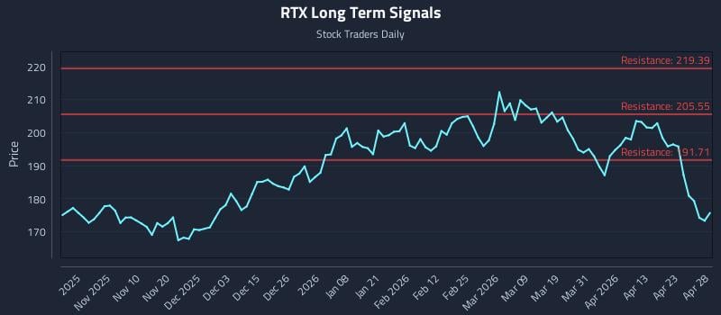 RTX Long Term Analysis for April 29 2026