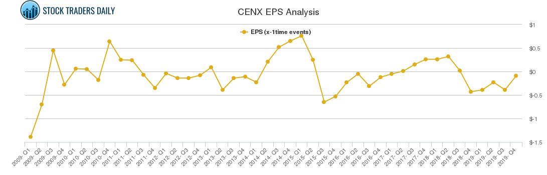 CENX EPS Analysis