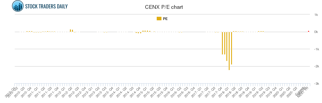 CENX PE chart