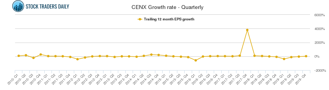 CENX Growth rate - Quarterly