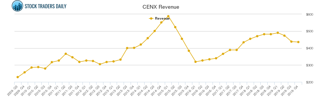 CENX Revenue chart