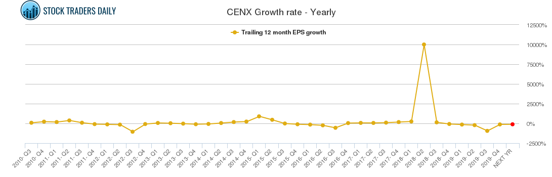 CENX Growth rate - Yearly