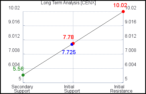 CENX Long Term Analysis