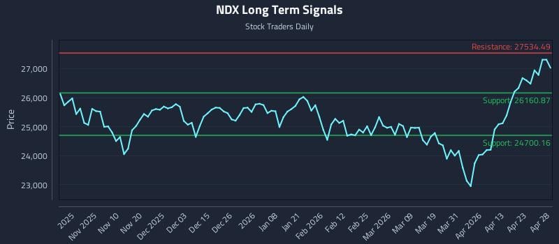 NDX Long Term Analysis for April 29 2026