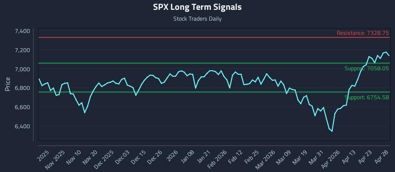 SPX Long Term Analysis for April 29 2026