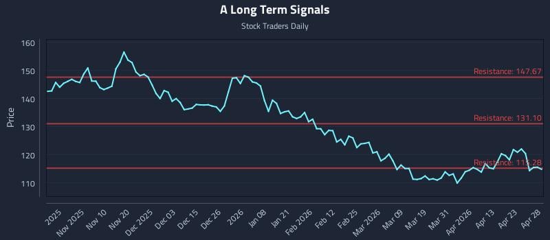 A Long Term Analysis for April 29 2026