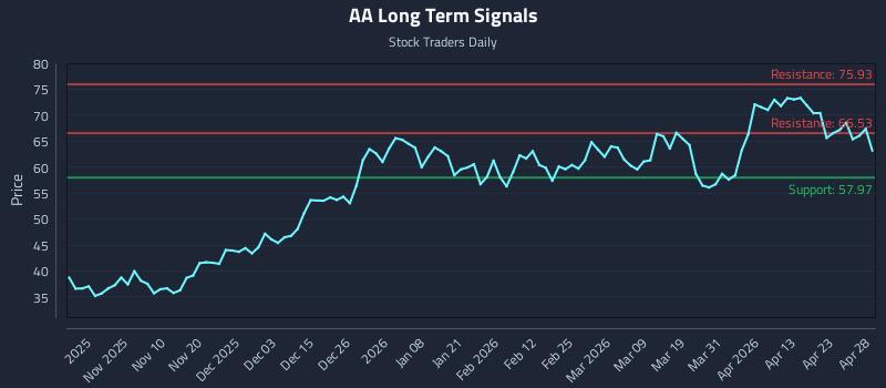 AA Long Term Analysis for April 29 2026