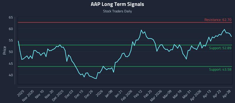 AAP Long Term Analysis for April 29 2026 AAP Long Term Analysis for April 29 2026