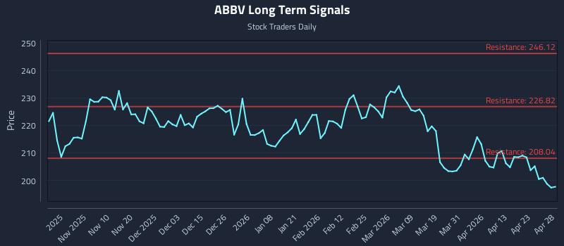 ABBV Long Term Analysis for April 29 2026