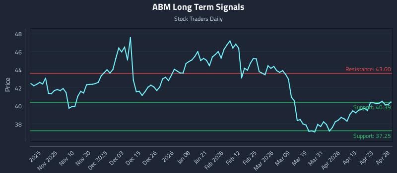 ABM Long Term Analysis for April 29 2026