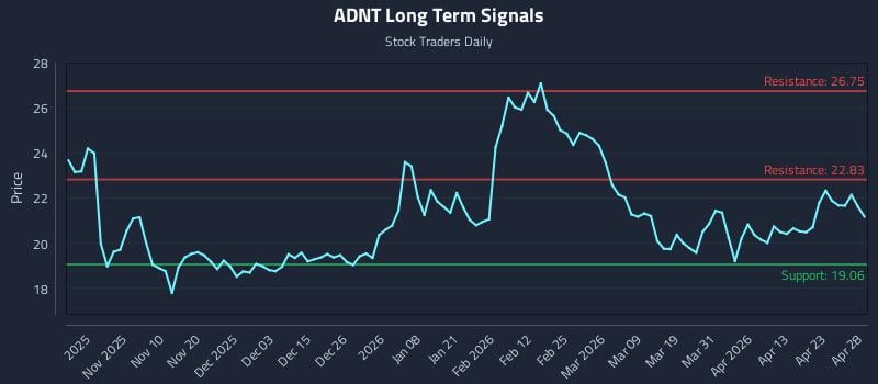 ADNT Long Term Analysis for April 29 2026