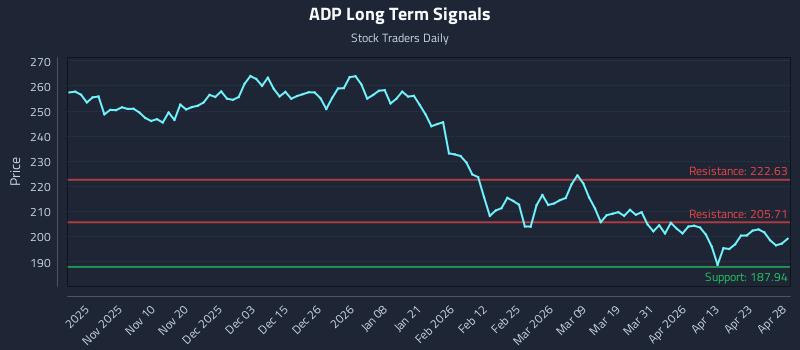 ADP Long Term Analysis for April 29 2026 ADP Long Term Analysis for April 29 2026