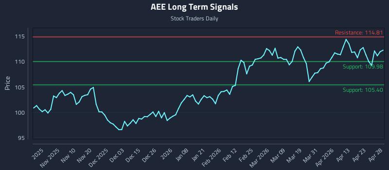 AEE Long Term Analysis for April 29 2026 AEE Long Term Analysis for April 29 2026
